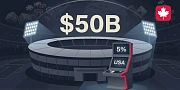 The U.S. Will Remain a Small Part of 2026 World Cup Betting Despite Hosting the Tournament